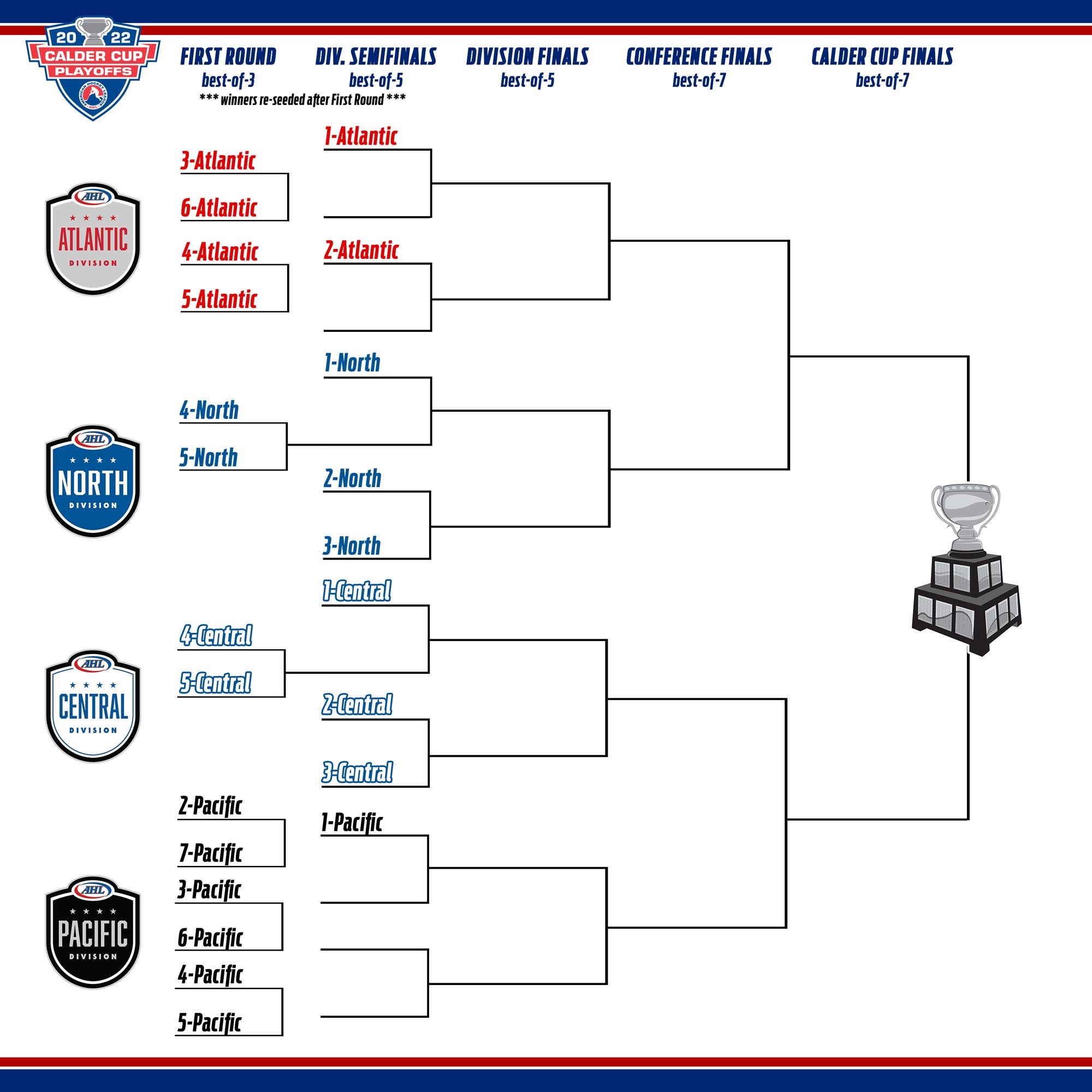 I updated the playoff bracket based on the regular season match ups. We  have a new champion! : r/hockey